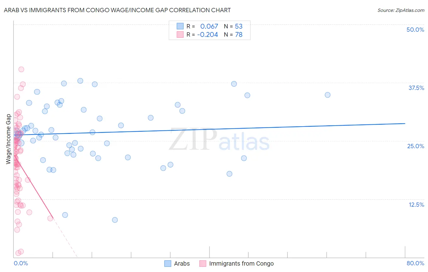 Arab vs Immigrants from Congo Wage/Income Gap