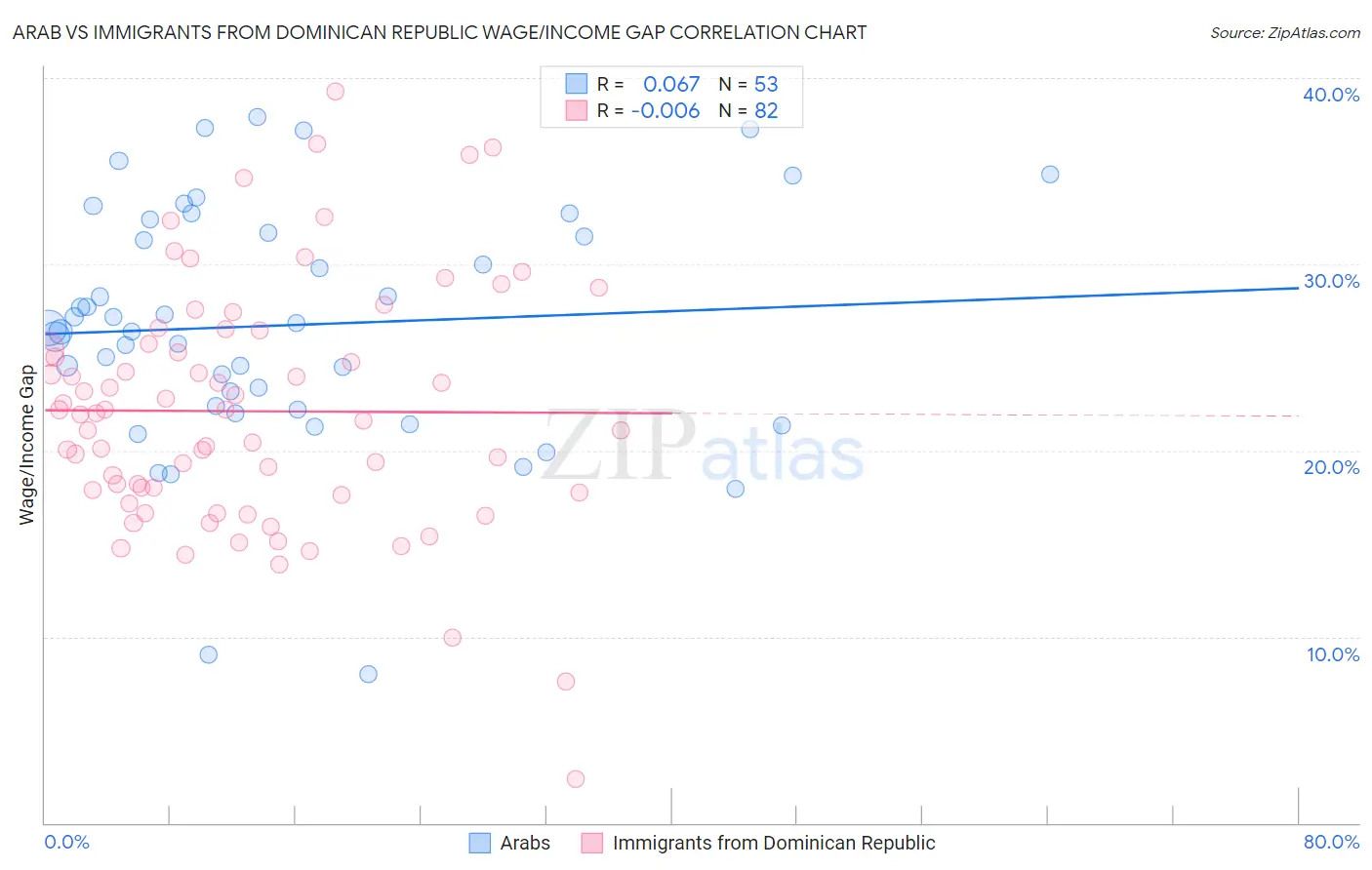Arab vs Immigrants from Dominican Republic Wage/Income Gap