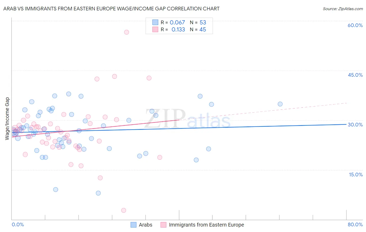 Arab vs Immigrants from Eastern Europe Wage/Income Gap