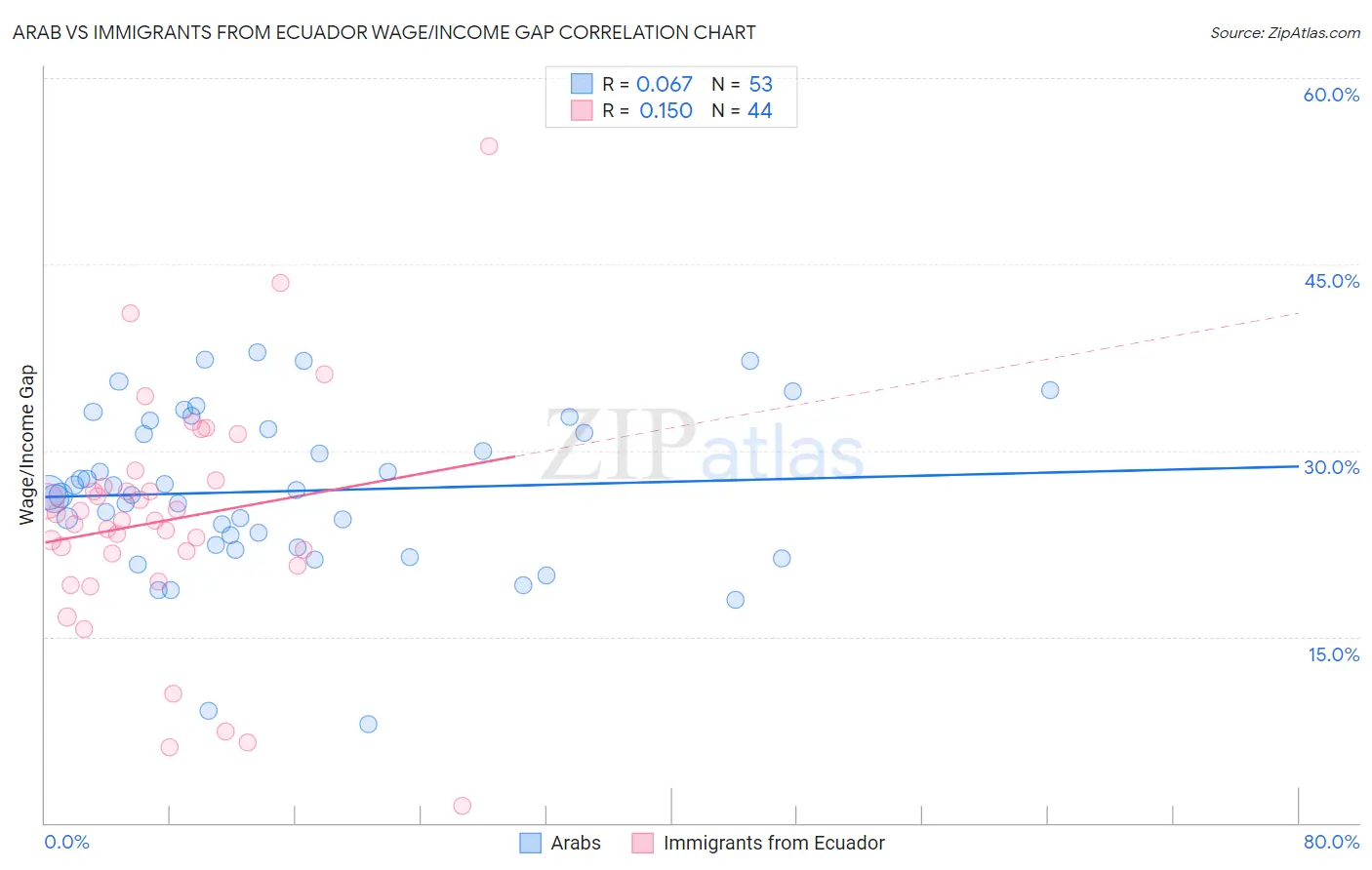 Arab vs Immigrants from Ecuador Wage/Income Gap