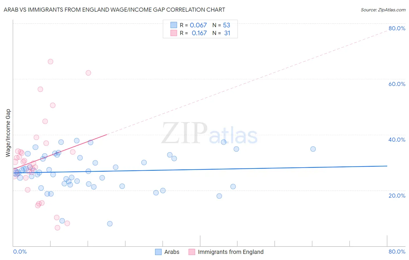 Arab vs Immigrants from England Wage/Income Gap