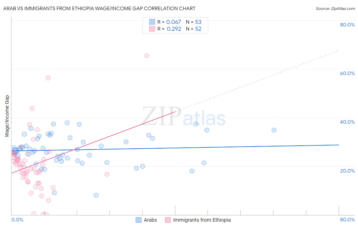 Arab vs Immigrants from Ethiopia Wage/Income Gap