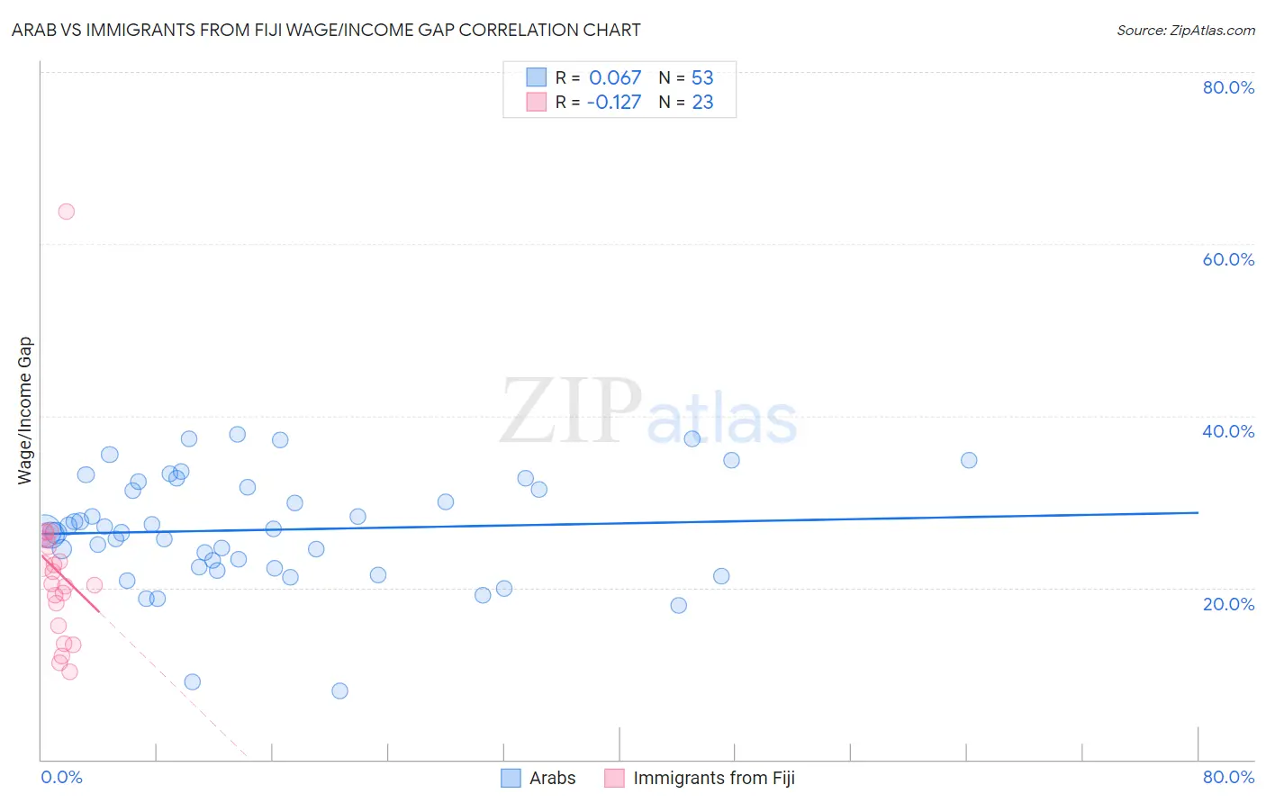 Arab vs Immigrants from Fiji Wage/Income Gap