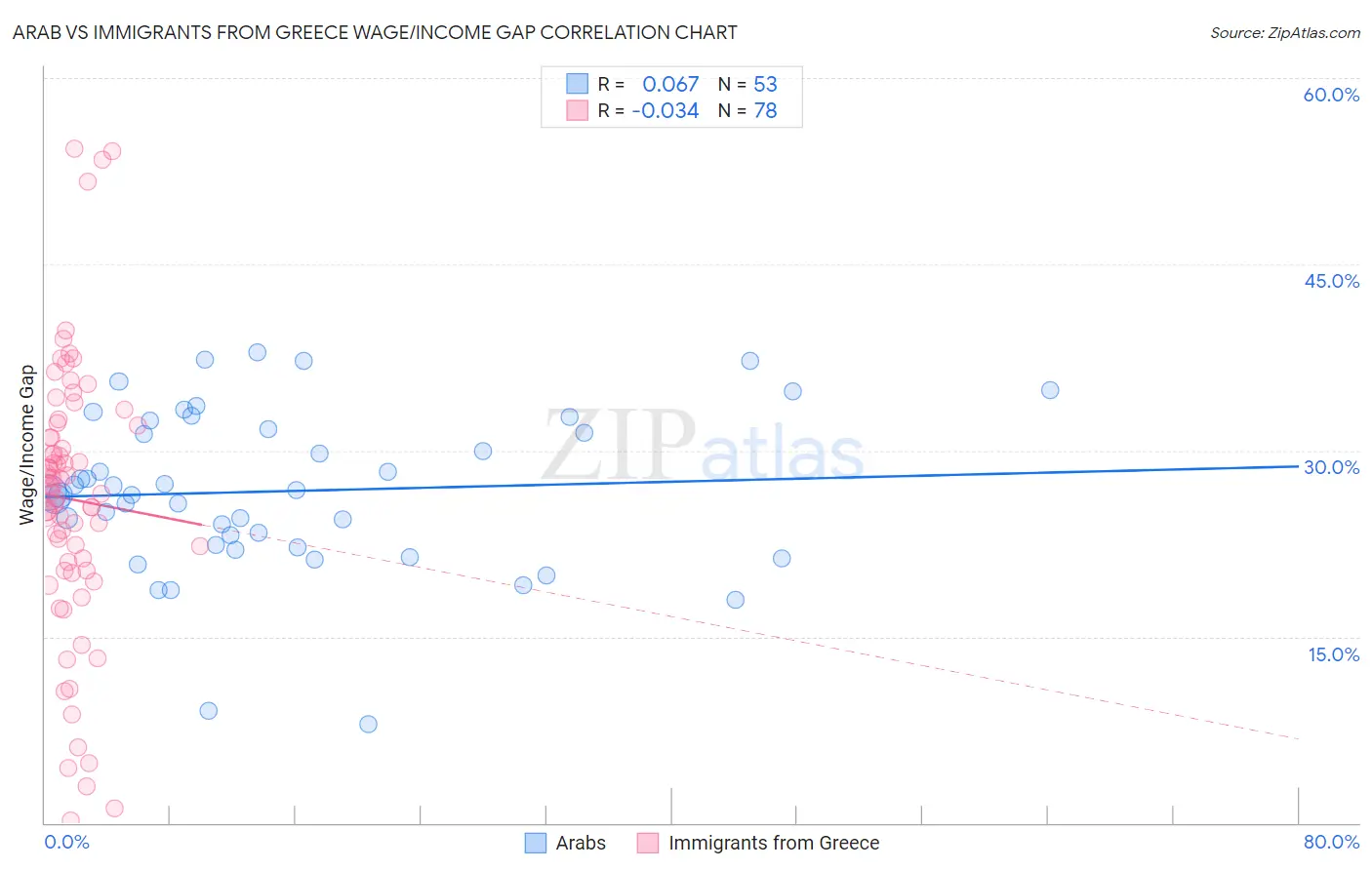 Arab vs Immigrants from Greece Wage/Income Gap