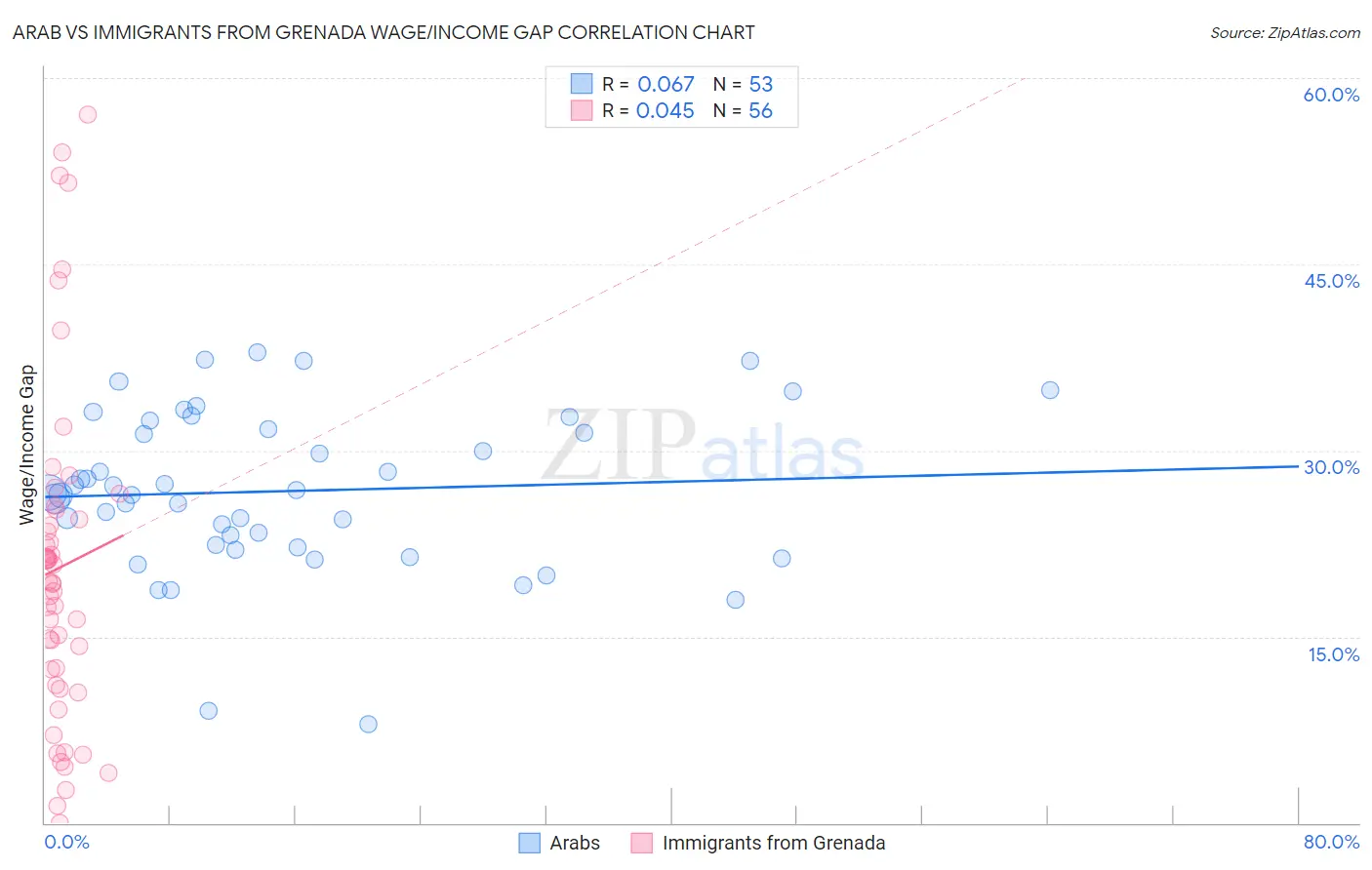 Arab vs Immigrants from Grenada Wage/Income Gap