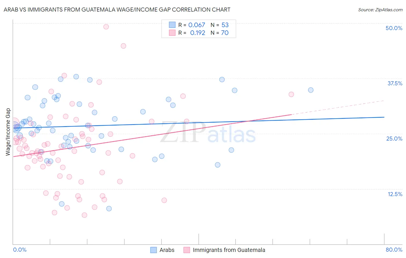 Arab vs Immigrants from Guatemala Wage/Income Gap