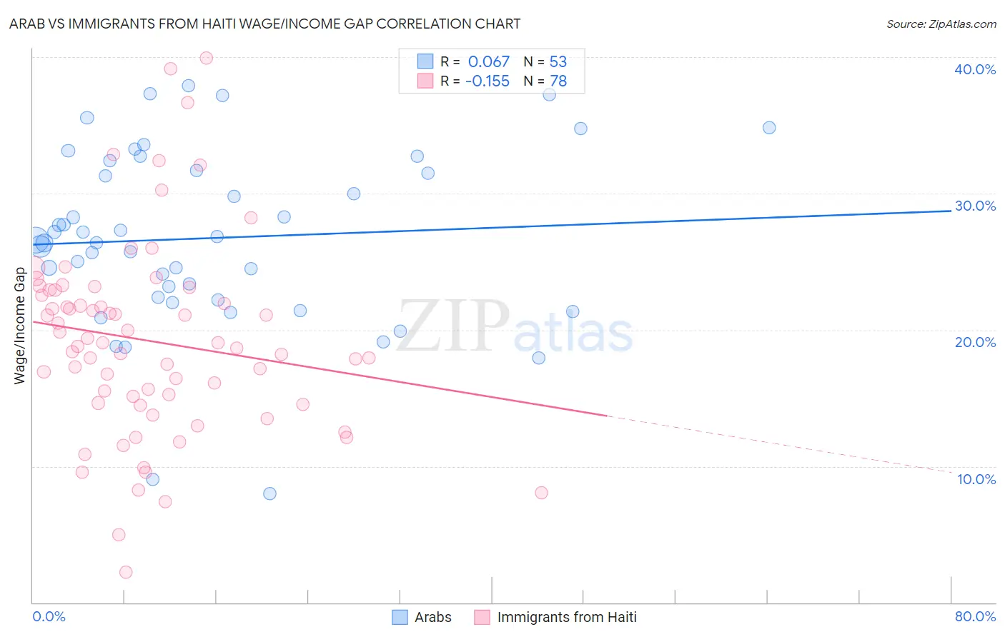 Arab vs Immigrants from Haiti Wage/Income Gap