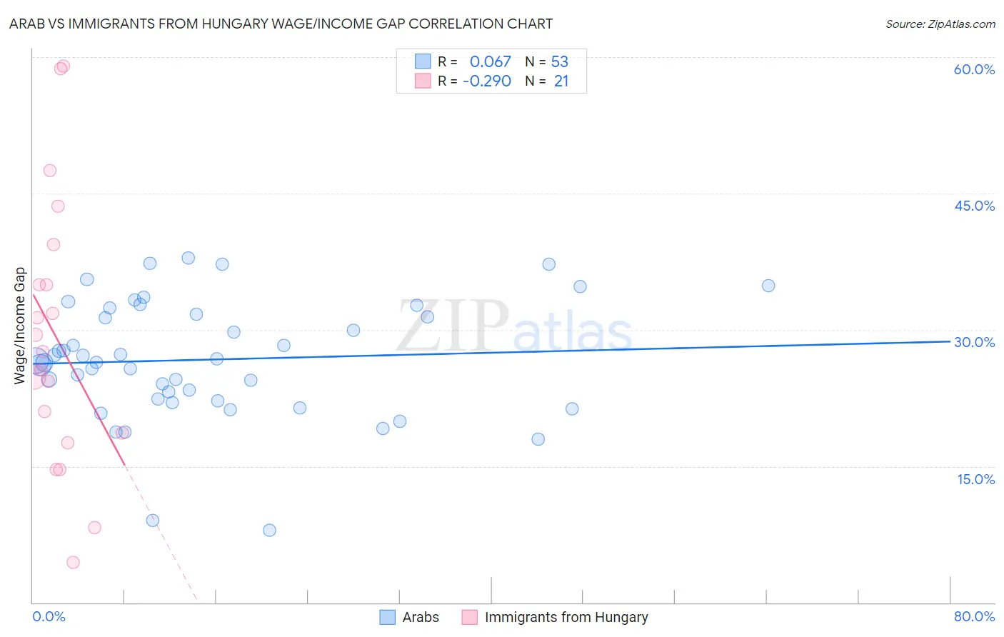 Arab vs Immigrants from Hungary Wage/Income Gap