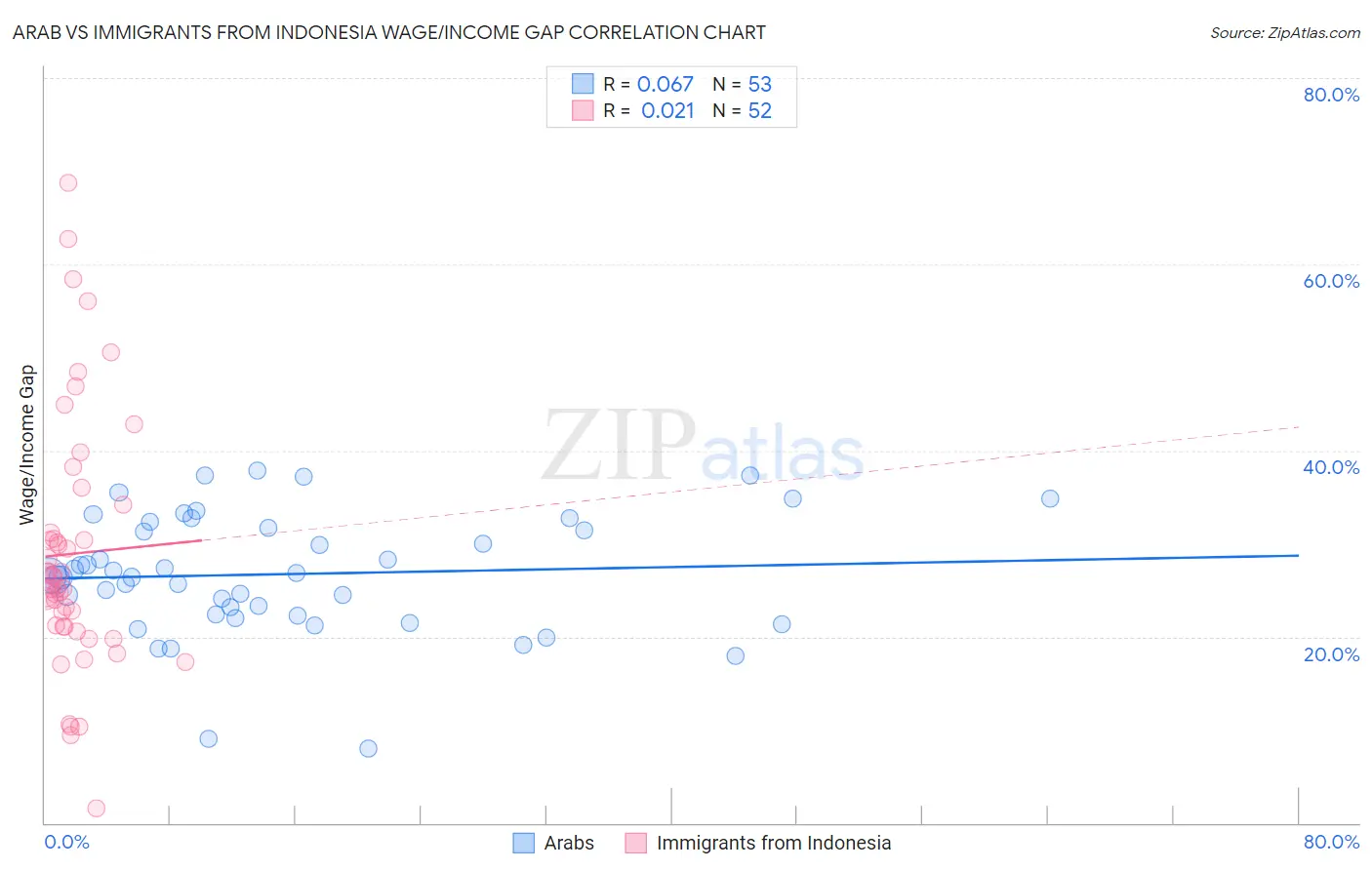Arab vs Immigrants from Indonesia Wage/Income Gap