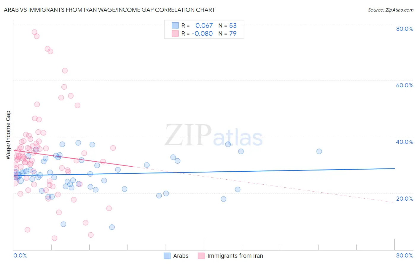 Arab vs Immigrants from Iran Wage/Income Gap