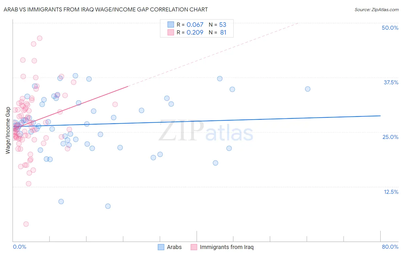Arab vs Immigrants from Iraq Wage/Income Gap