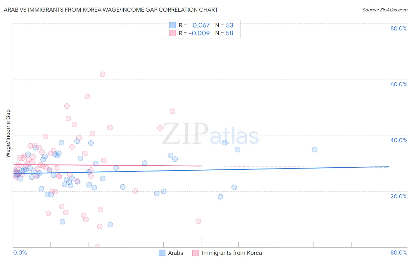 Arab vs Immigrants from Korea Wage/Income Gap