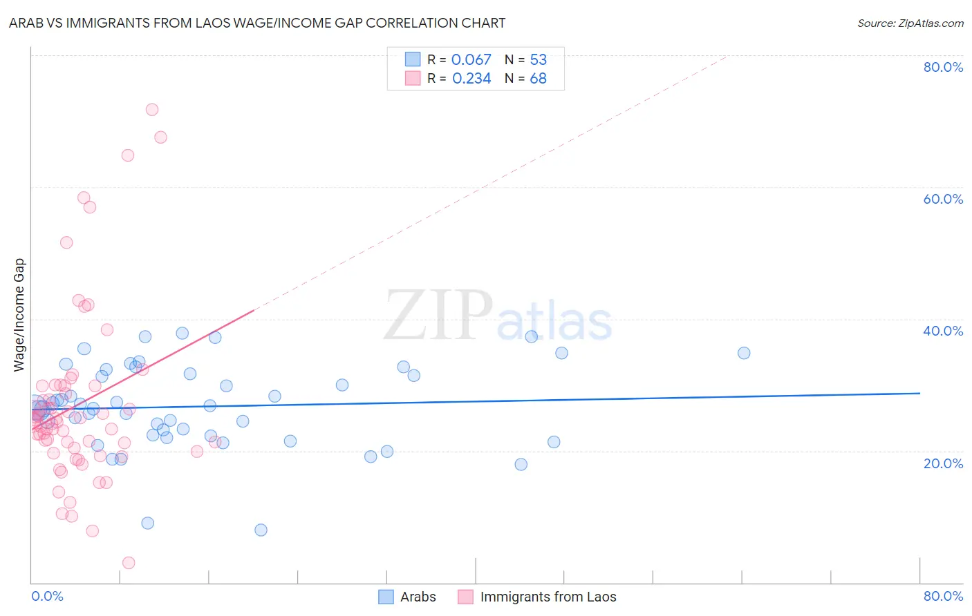 Arab vs Immigrants from Laos Wage/Income Gap