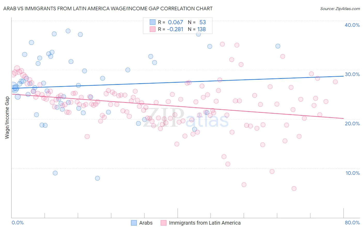 Arab vs Immigrants from Latin America Wage/Income Gap