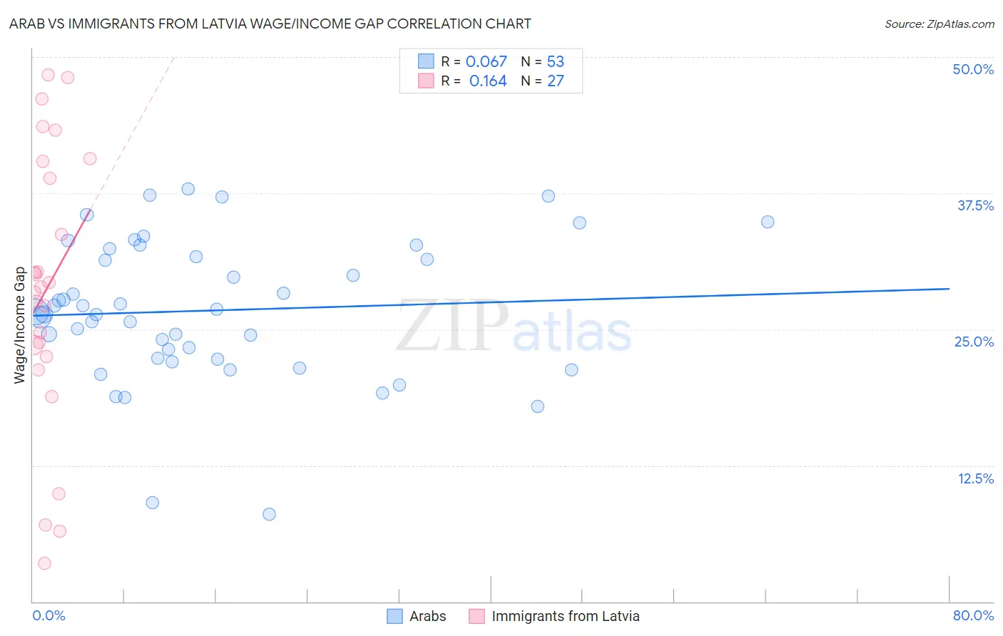 Arab vs Immigrants from Latvia Wage/Income Gap