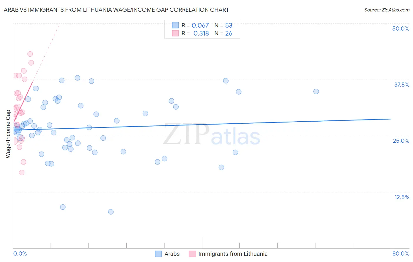Arab vs Immigrants from Lithuania Wage/Income Gap