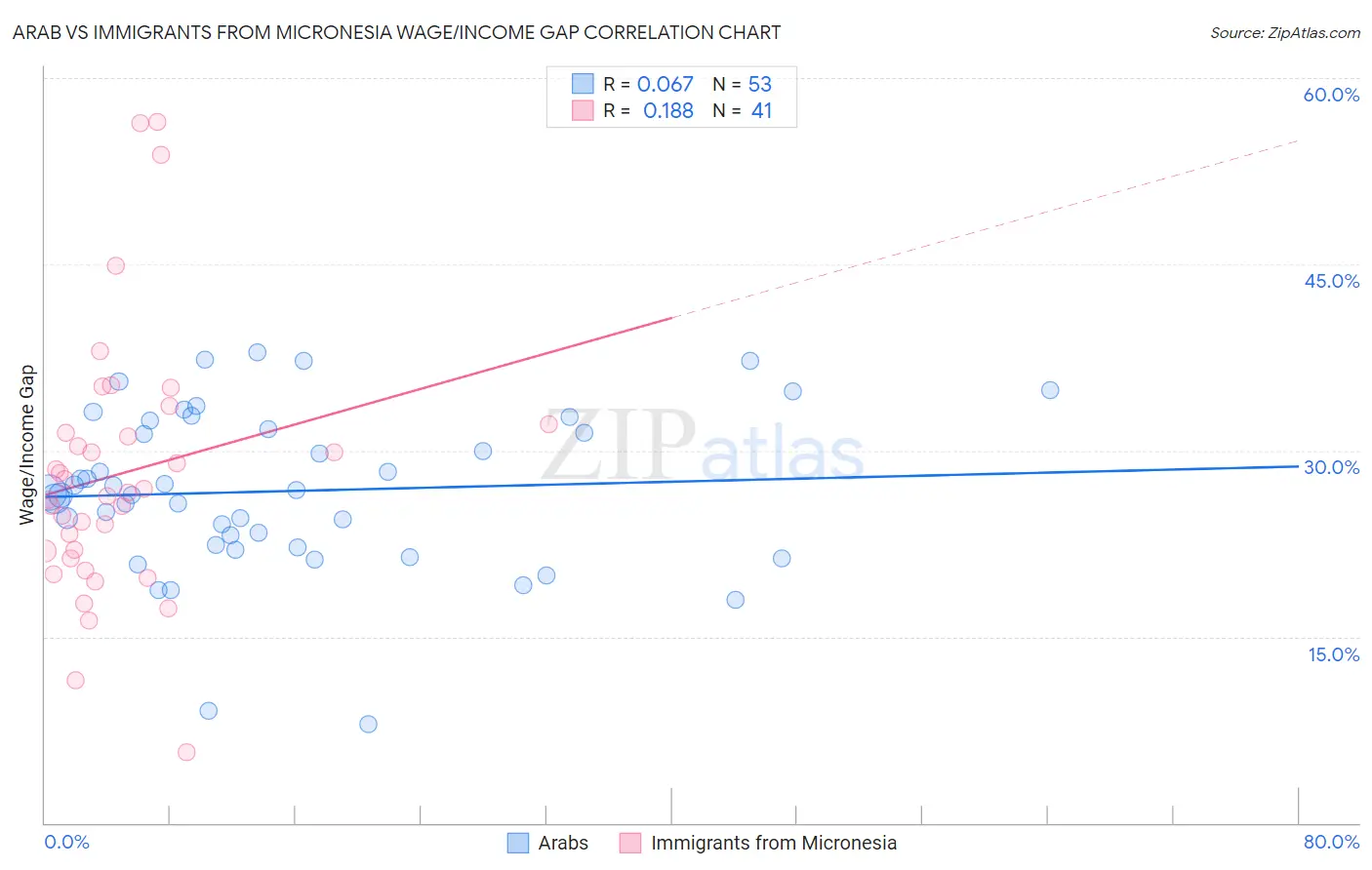 Arab vs Immigrants from Micronesia Wage/Income Gap
