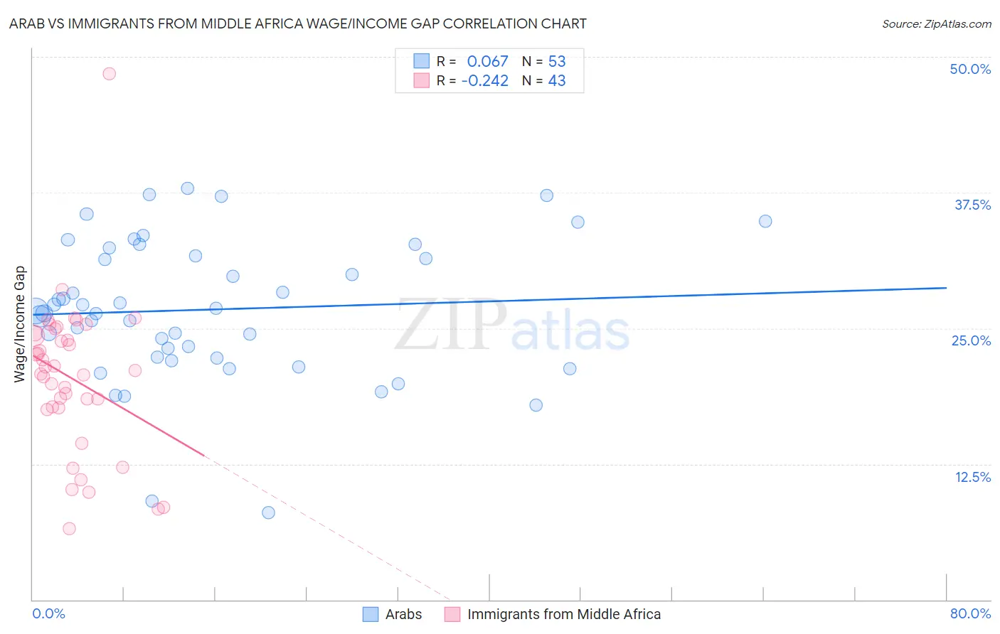Arab vs Immigrants from Middle Africa Wage/Income Gap