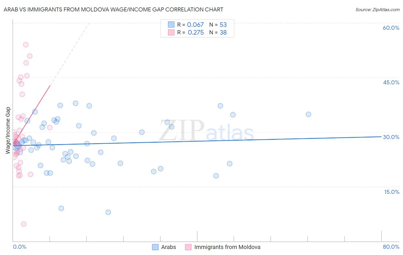 Arab vs Immigrants from Moldova Wage/Income Gap