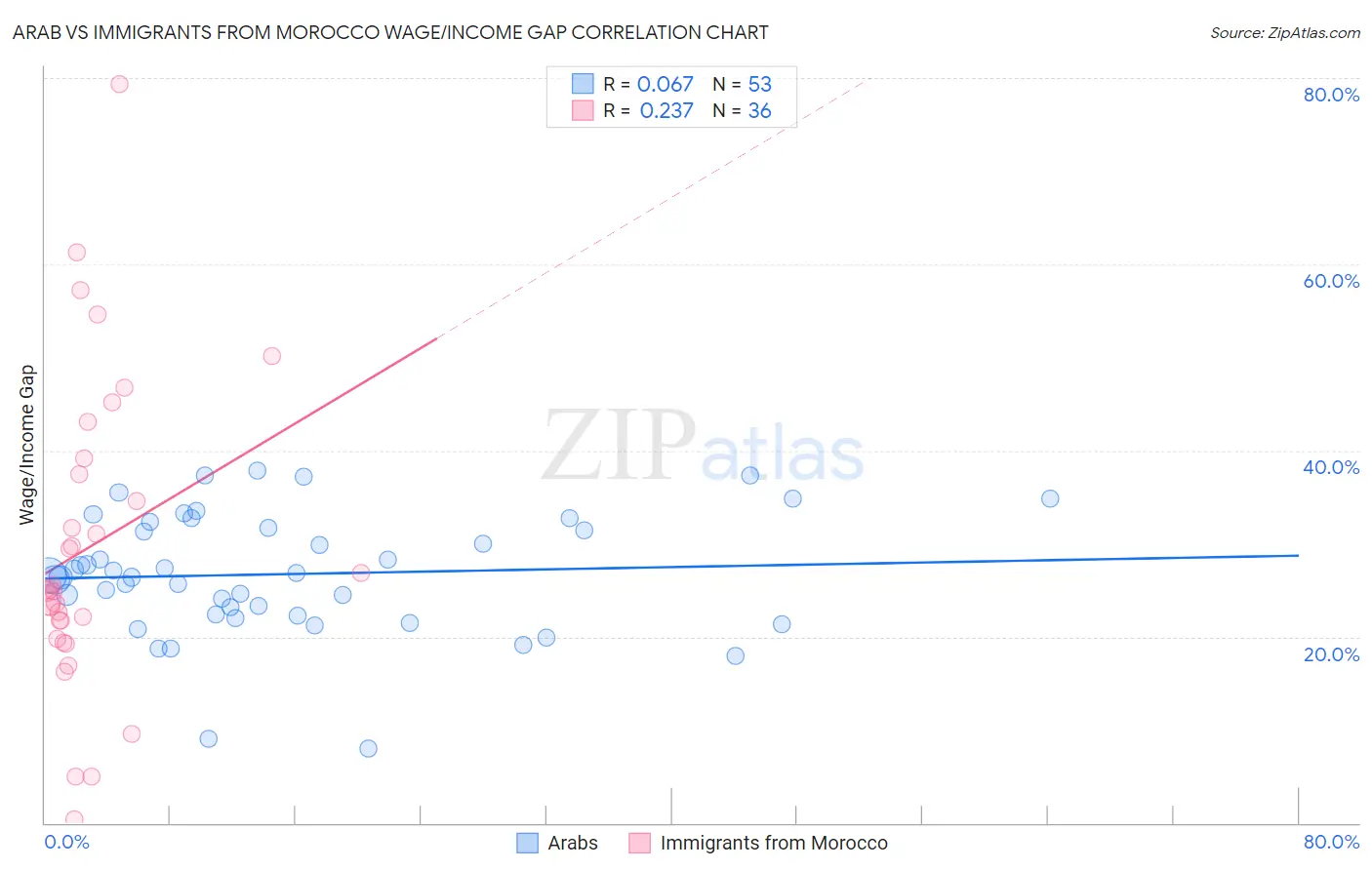 Arab vs Immigrants from Morocco Wage/Income Gap