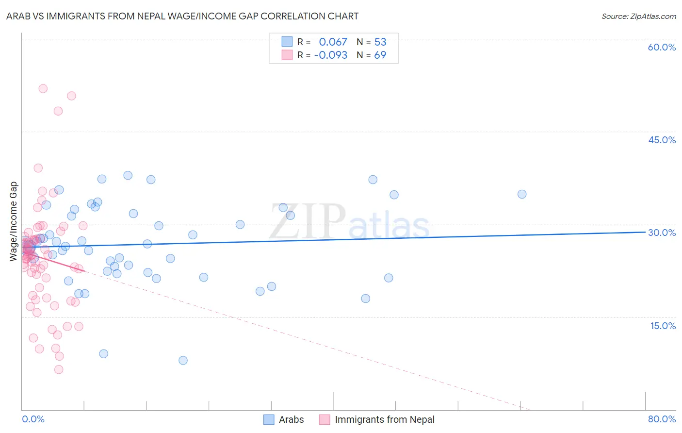 Arab vs Immigrants from Nepal Wage/Income Gap