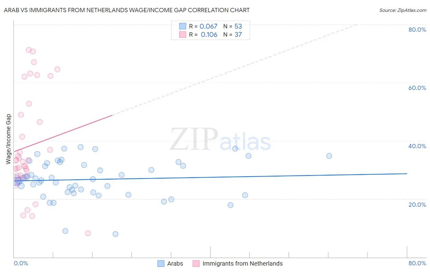 Arab vs Immigrants from Netherlands Wage/Income Gap