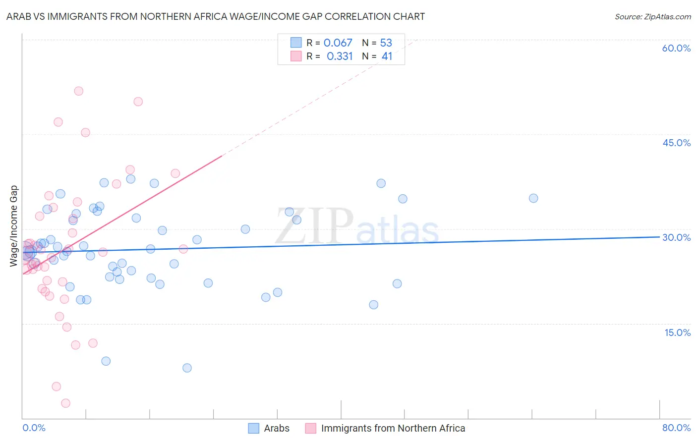 Arab vs Immigrants from Northern Africa Wage/Income Gap