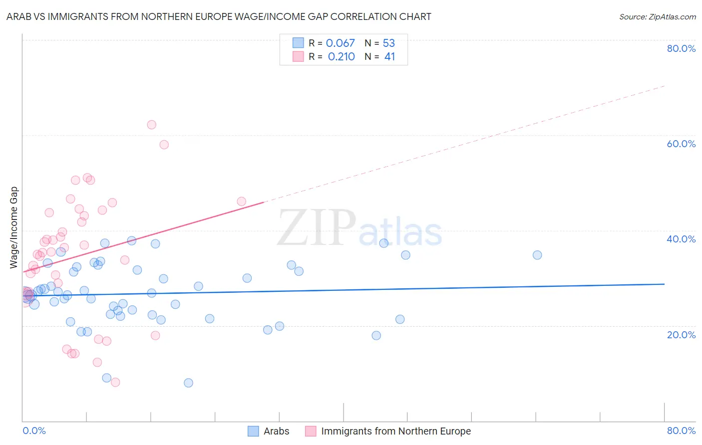 Arab vs Immigrants from Northern Europe Wage/Income Gap