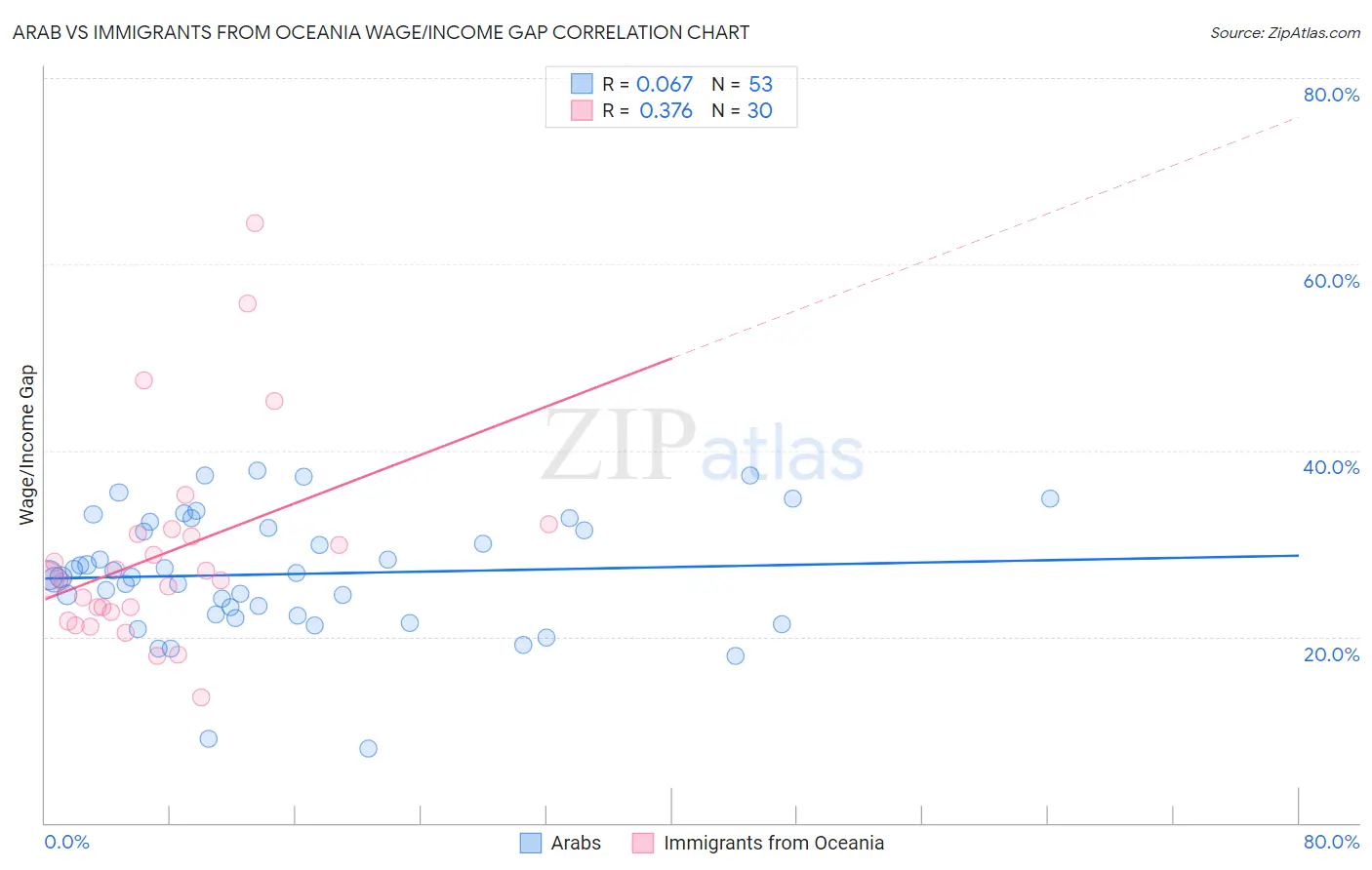Arab vs Immigrants from Oceania Wage/Income Gap