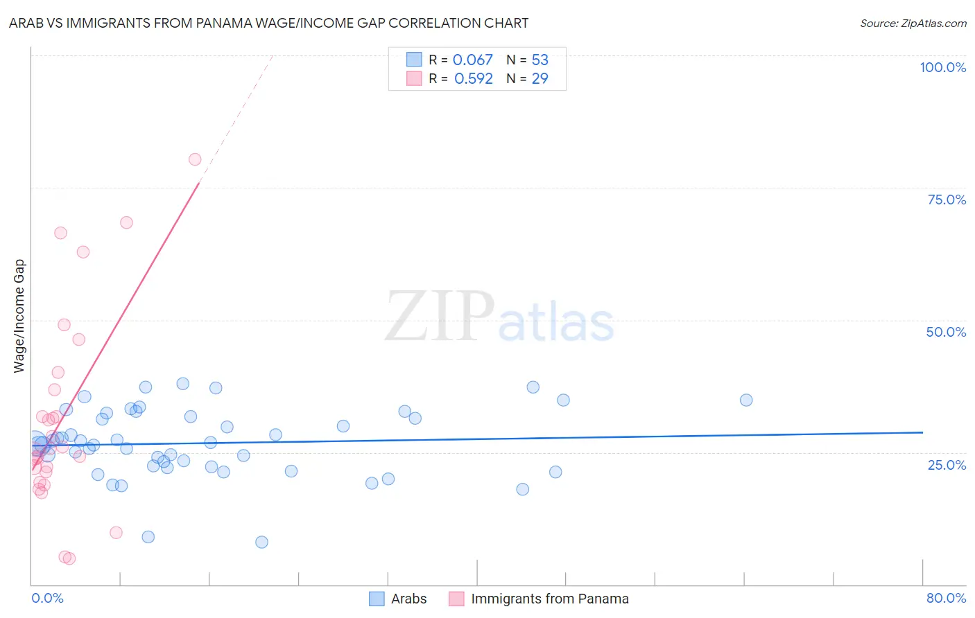 Arab vs Immigrants from Panama Wage/Income Gap