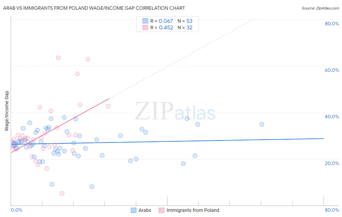 Arab vs Immigrants from Poland Wage/Income Gap