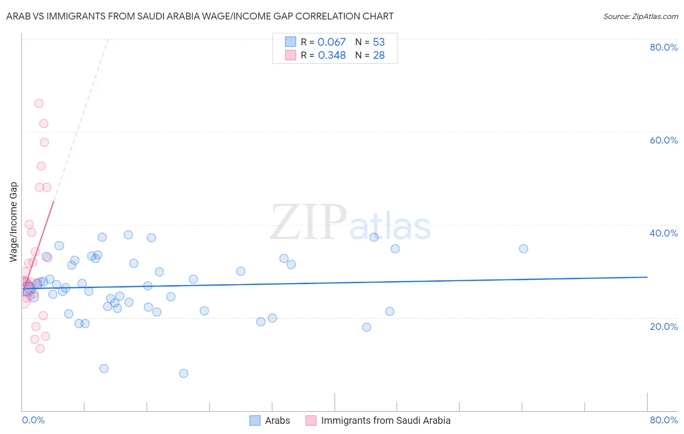 Arab vs Immigrants from Saudi Arabia Wage/Income Gap