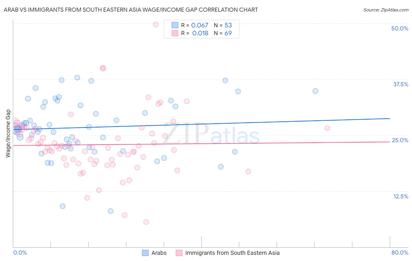 Arab vs Immigrants from South Eastern Asia Wage/Income Gap