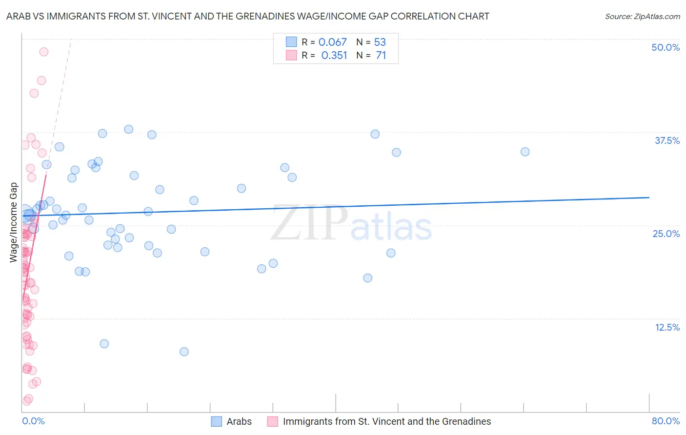 Arab vs Immigrants from St. Vincent and the Grenadines Wage/Income Gap