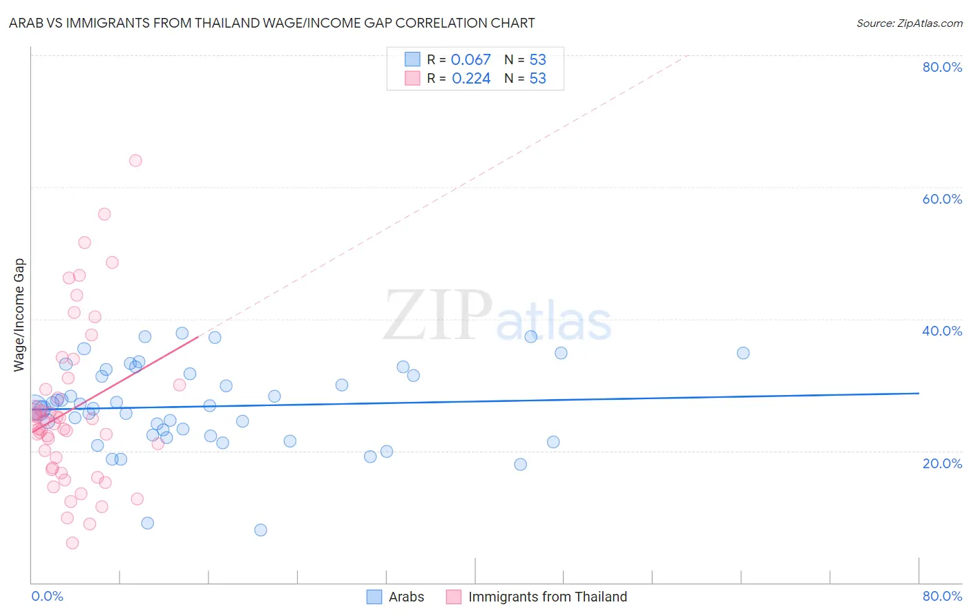 Arab vs Immigrants from Thailand Wage/Income Gap