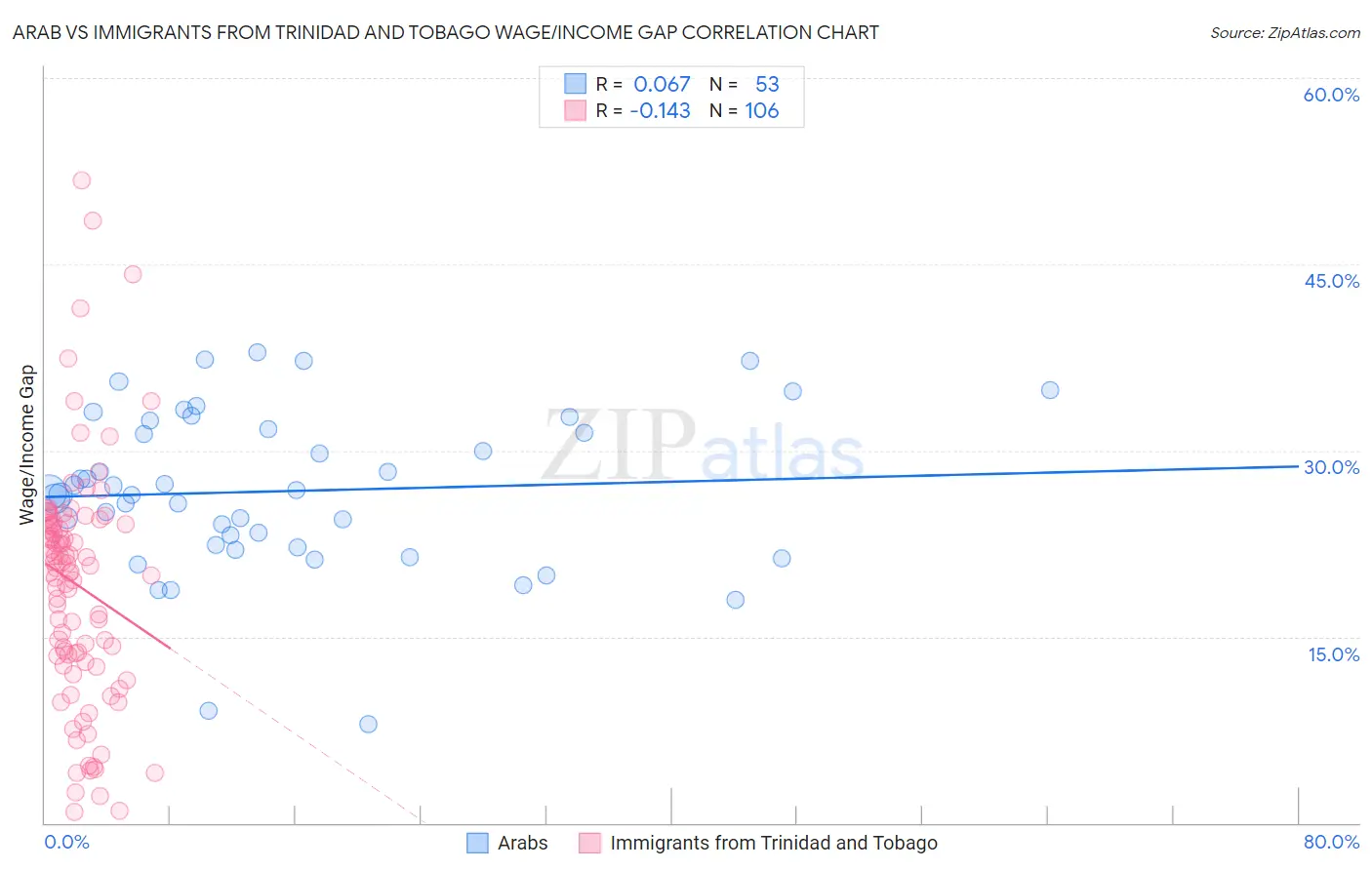 Arab vs Immigrants from Trinidad and Tobago Wage/Income Gap