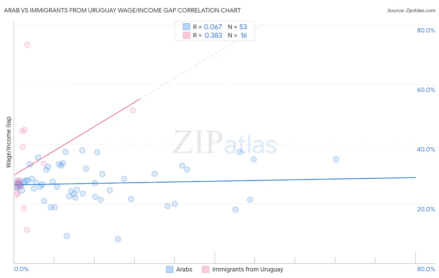 Arab vs Immigrants from Uruguay Wage/Income Gap