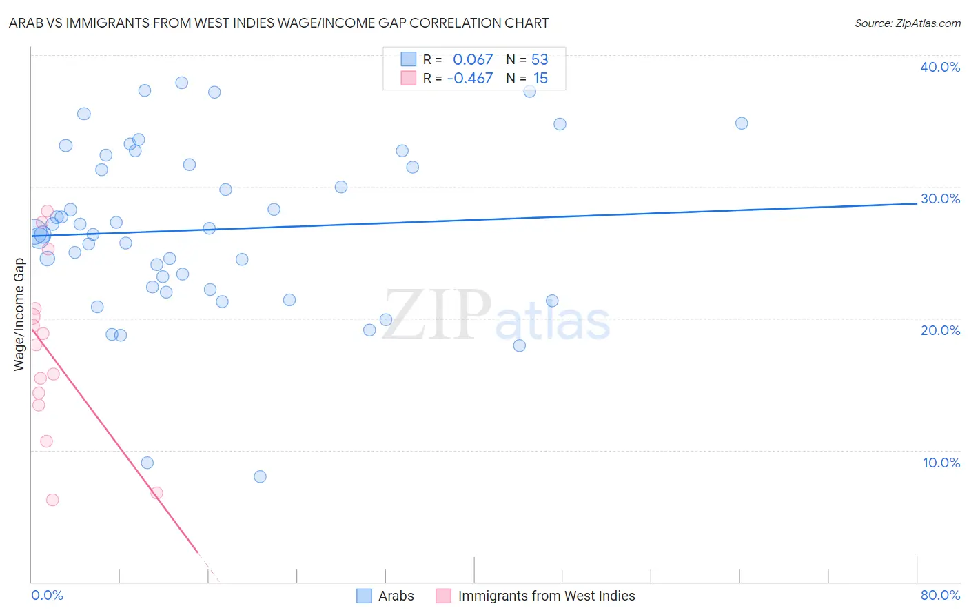 Arab vs Immigrants from West Indies Wage/Income Gap
