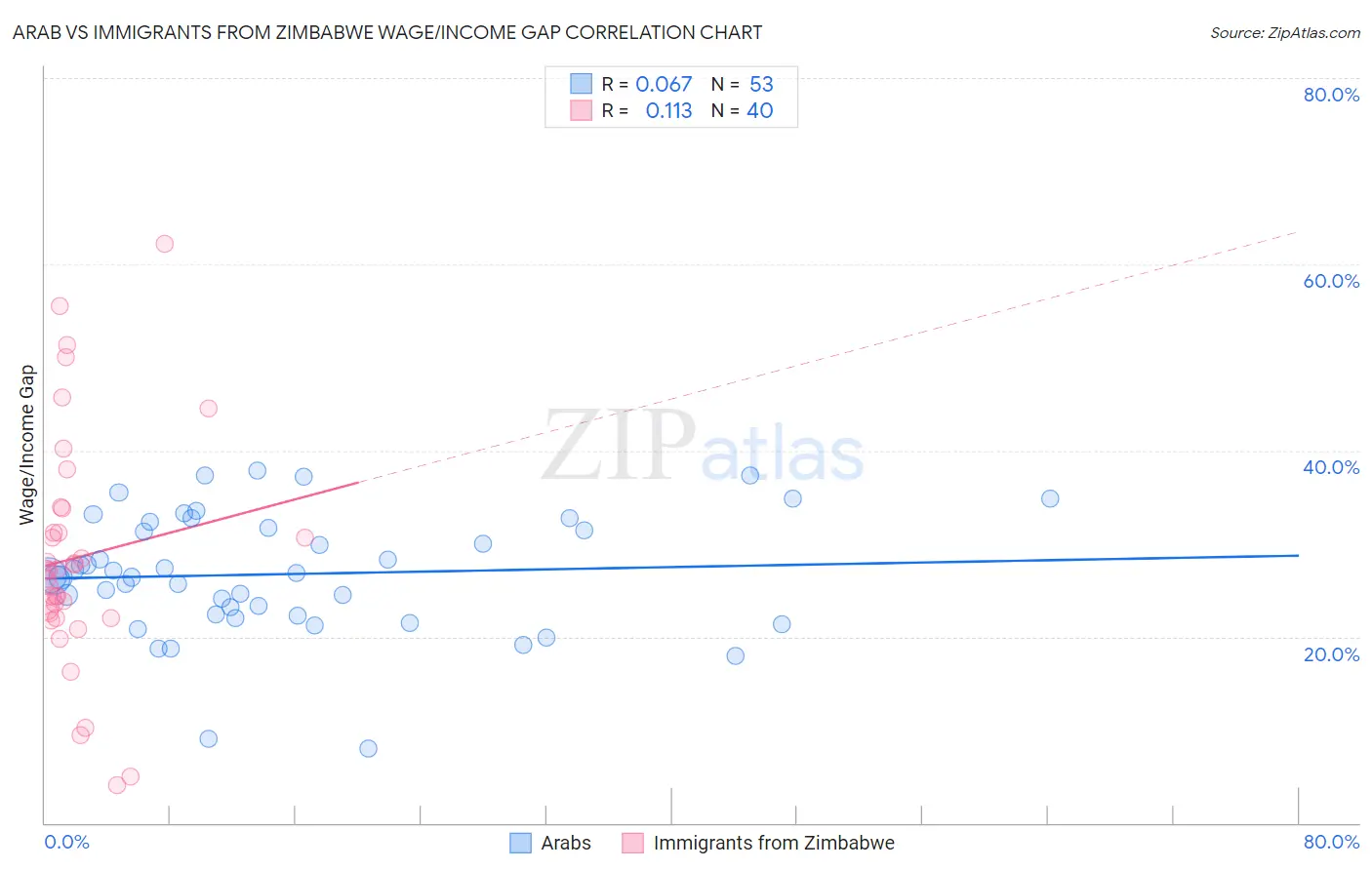 Arab vs Immigrants from Zimbabwe Wage/Income Gap