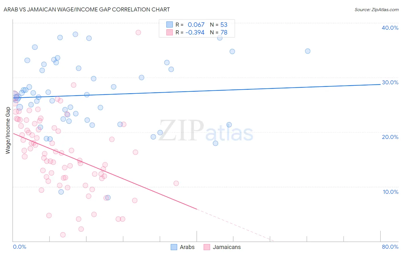 Arab vs Jamaican Wage/Income Gap