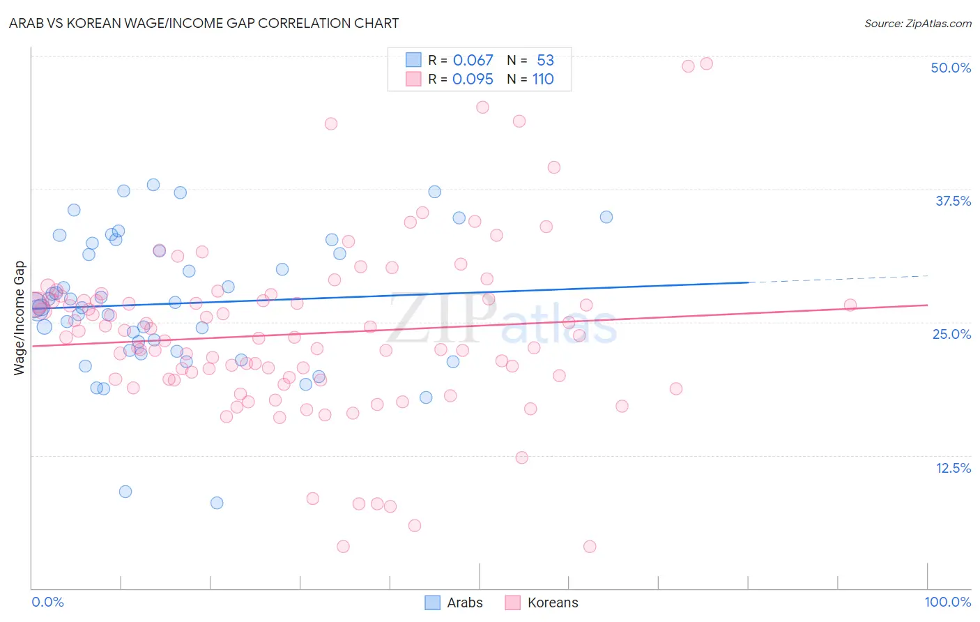 Arab vs Korean Wage/Income Gap