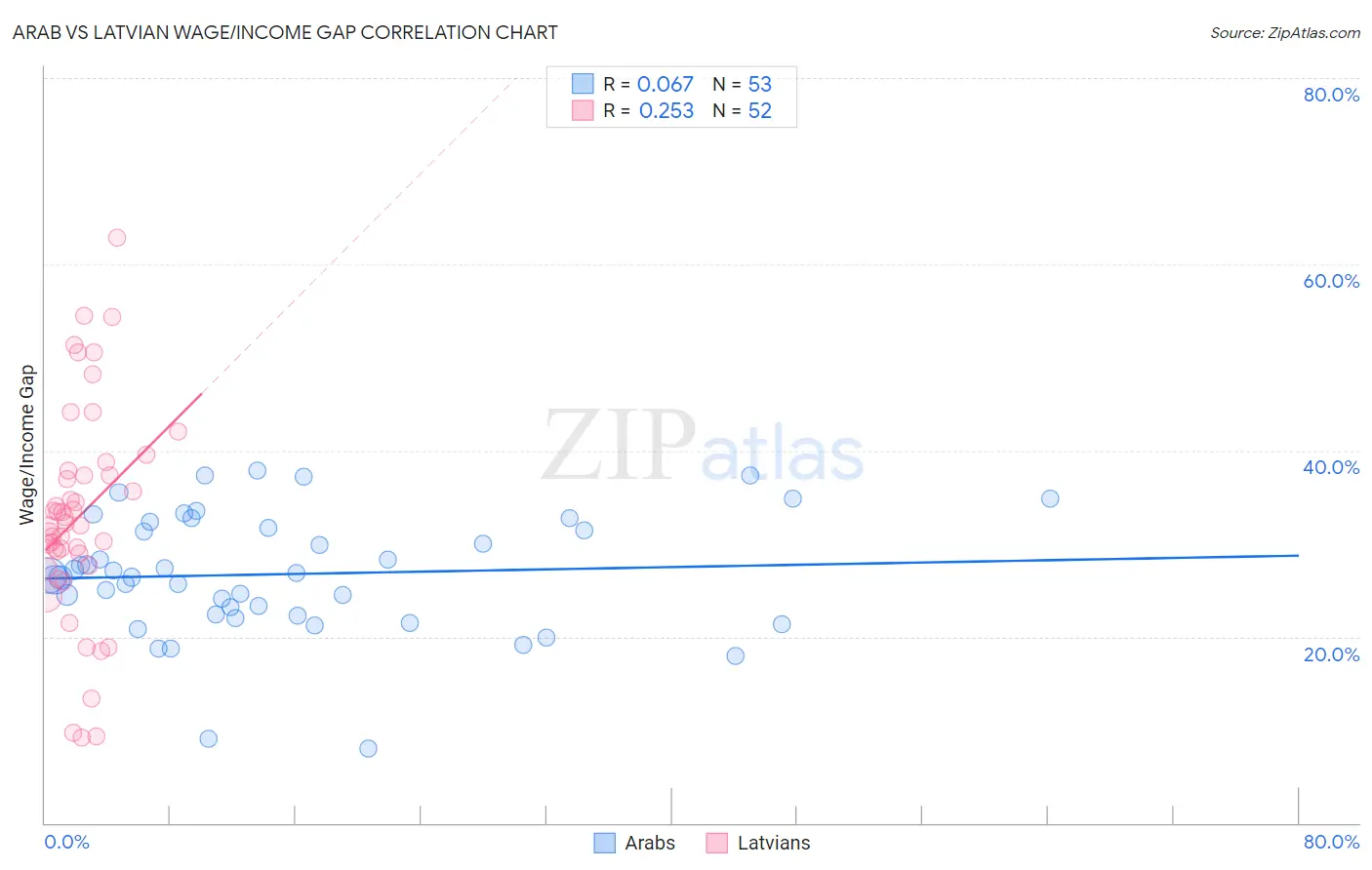 Arab vs Latvian Wage/Income Gap
