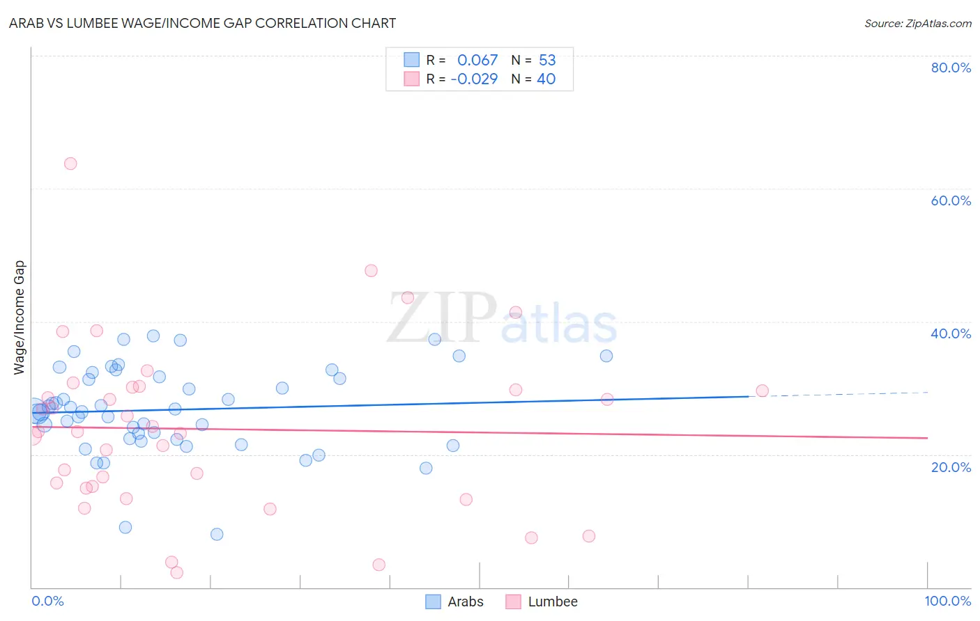 Arab vs Lumbee Wage/Income Gap