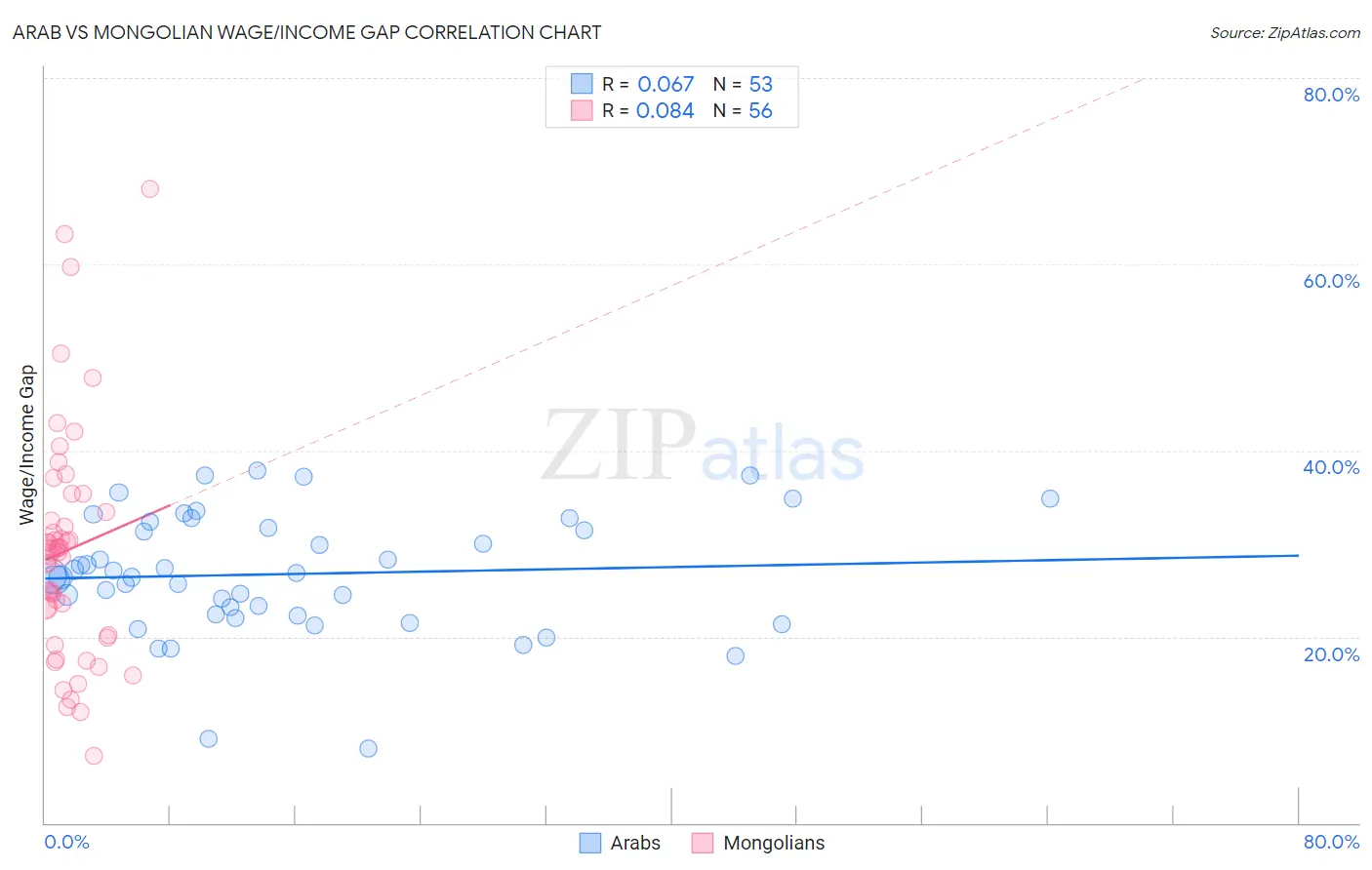 Arab vs Mongolian Wage/Income Gap