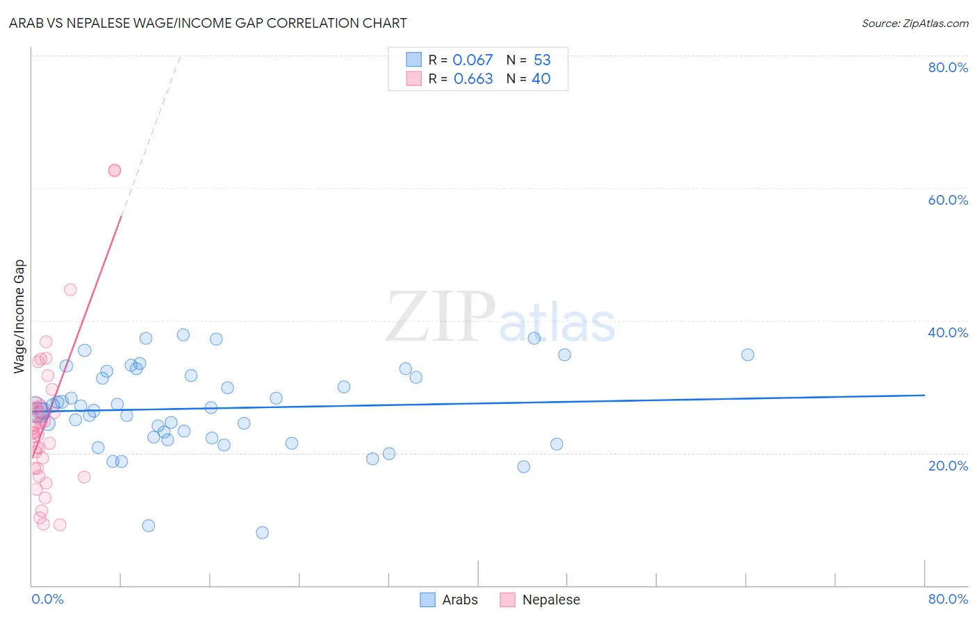 Arab vs Nepalese Wage/Income Gap