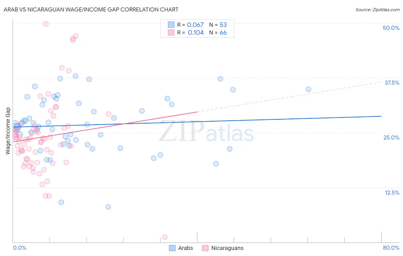 Arab vs Nicaraguan Wage/Income Gap