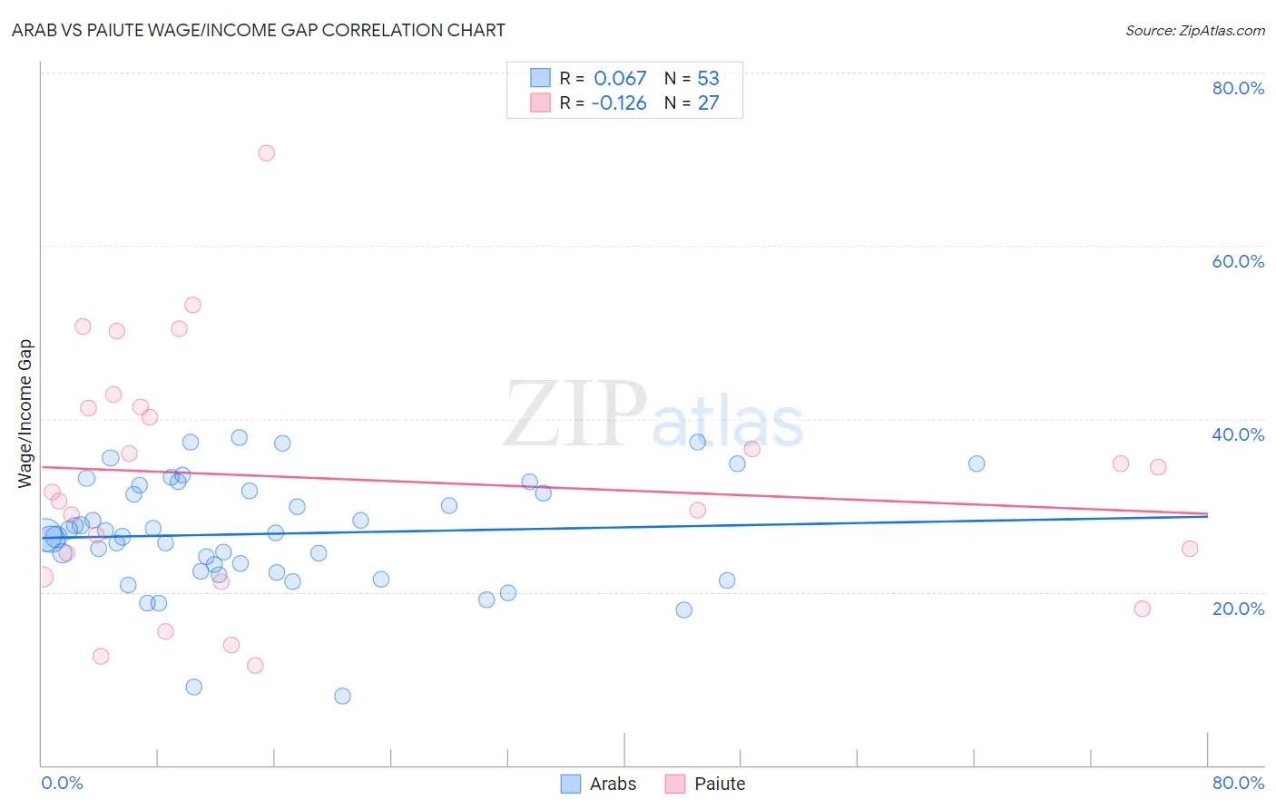 Arab vs Paiute Wage/Income Gap