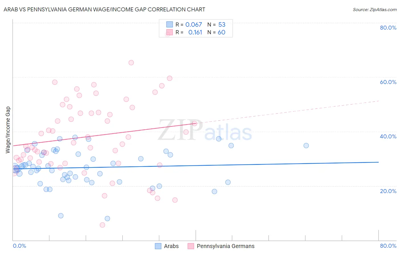 Arab vs Pennsylvania German Wage/Income Gap