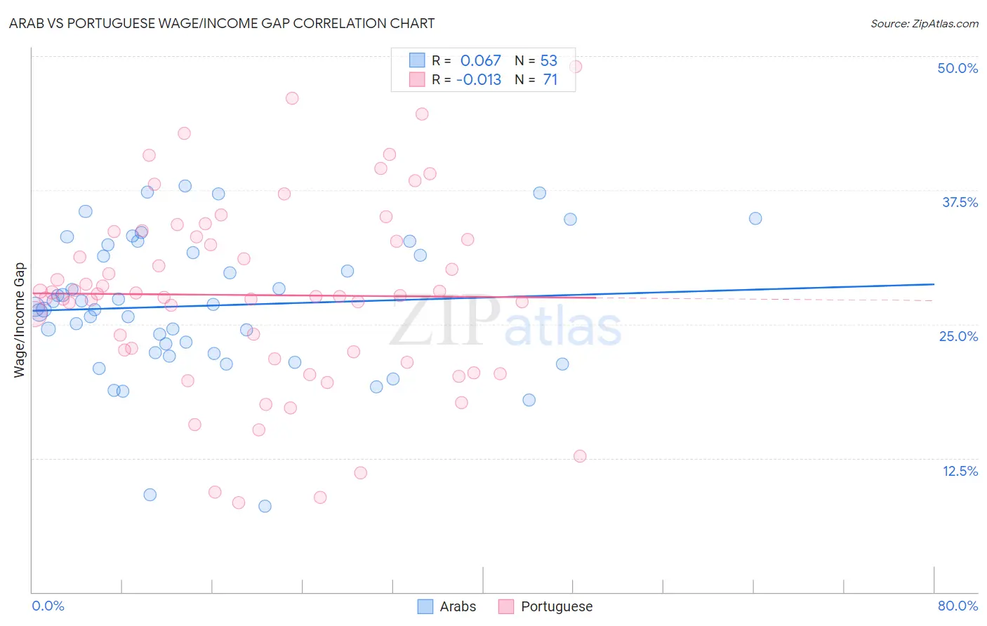 Arab vs Portuguese Wage/Income Gap