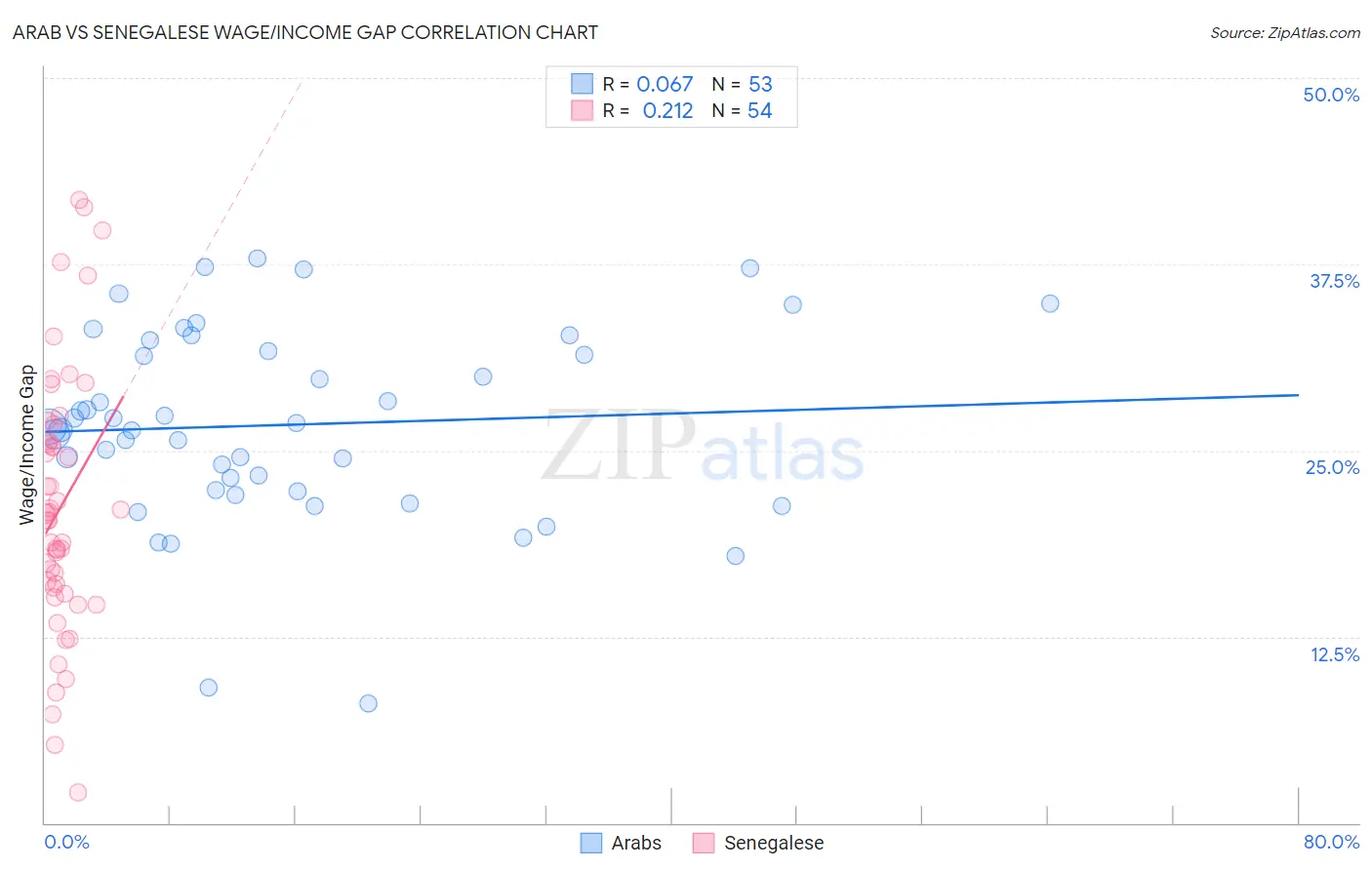 Arab vs Senegalese Wage/Income Gap